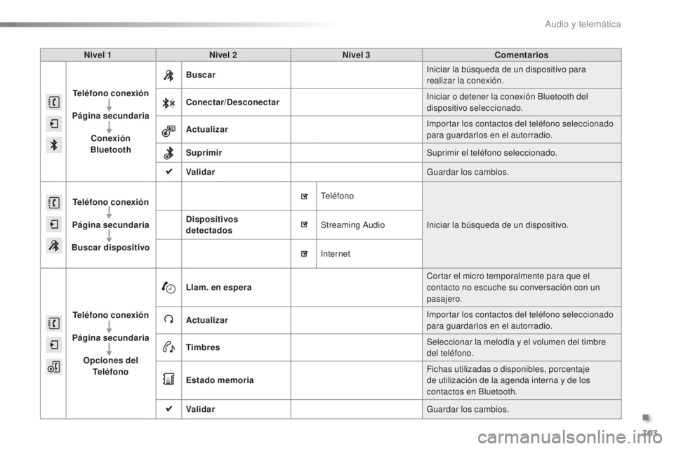 CITROEN C5 2016 Manuales de Empleo (in Spanish) 303
C5_es_Chap11b_SMeGplus_ed01-2015
Nivel 1Nivel 2 Nivel 3 Comentarios
Teléfono conexión
Página secundaria Conexión
Bluetooth Buscar
in
iciar la búsqueda de un dispositivo para
realizar la c CITROEN C5 2016 Manuales de Empleo (in Spanish) 303
C5_es_Chap11b_SMeGplus_ed01-2015
Nivel 1Nivel 2 Nivel 3 Comentarios
Teléfono conexión
Página secundaria Conexión
Bluetooth Buscar
in
iciar la búsqueda de un dispositivo para
realizar la c