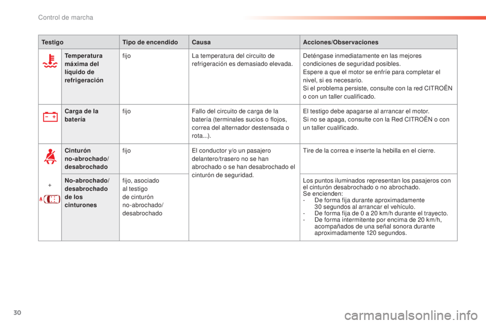 CITROEN C5 2016 Manuales de Empleo (in Spanish) 30
C5_es_Chap01_controle-de-marche_ed01-2015
TestigoTipo de encendidoCausa Acciones/Observaciones
Temperatura
máxima del
líquido de
refrigeración fijo
la t
emperatura del circuito de
refrigera CITROEN C5 2016 Manuales de Empleo (in Spanish) 30
C5_es_Chap01_controle-de-marche_ed01-2015
TestigoTipo de encendidoCausa Acciones/Observaciones
Temperatura
máxima del
líquido de
refrigeración fijo
la t
emperatura del circuito de
refrigera