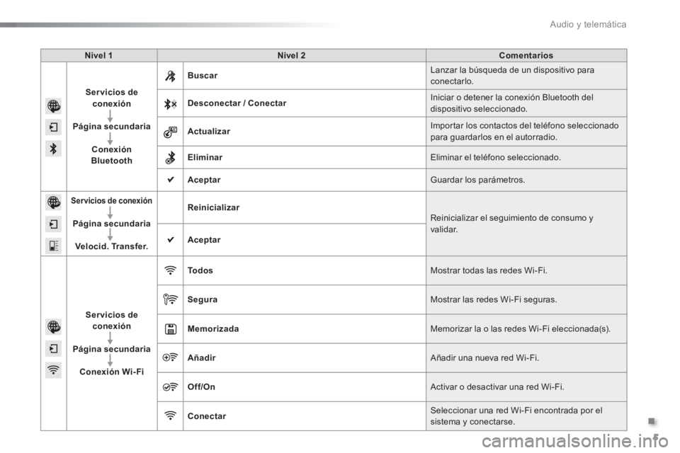 CITROEN C5 2016  Manuales de Empleo (in Spanish) .
 
Audio y telemática 5
  
Nivel 1 
    
Nivel 2 
    
Comentarios  
  
Servicios de  conexión   
  
  
Página secundaria   
  
  
Conexión 
Bluetooth      
Buscar
    Lanzar la búsqueda de un d
