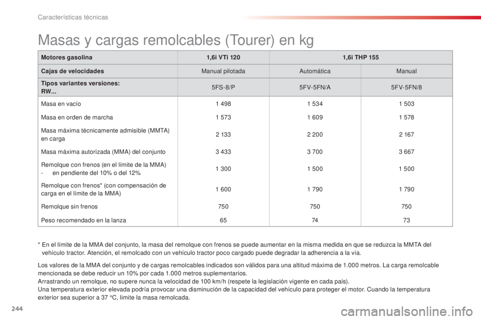 CITROEN C5 2015 Manuales de Empleo (in Spanish) 244
c5_es_c hap10_caracteristique_ed01-2014
Motores gasolina 1,6i VTi 1201,6i THP 155
Cajas de velocidades Manual pilotada
a
utomáticaManual
Tipos variantes versiones:
RW... 5FS- 8/P
5FV-5F
n/a5F
V CITROEN C5 2015 Manuales de Empleo (in Spanish) 244
c5_es_c hap10_caracteristique_ed01-2014
Motores gasolina 1,6i VTi 1201,6i THP 155
Cajas de velocidades Manual pilotada
a
utomáticaManual
Tipos variantes versiones:
RW... 5FS- 8/P
5FV-5F
n/a5F
V