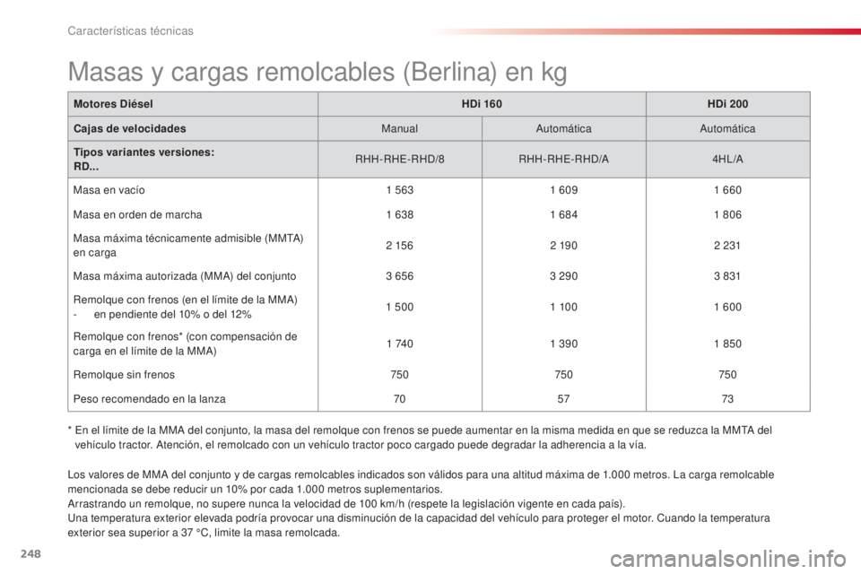CITROEN C5 2015 Manuales de Empleo (in Spanish) 248
c5_es_c hap10_caracteristique_ed01-2014
Motores Diésel HDi 160HDi 200
Cajas de velocidades Manual
a
utomática
a
utomática
Tipos variantes versiones:
RD... RHH-RH
e-
RH
d/
8RHH-RH
e-
RH
d/a CITROEN C5 2015 Manuales de Empleo (in Spanish) 248
c5_es_c hap10_caracteristique_ed01-2014
Motores Diésel HDi 160HDi 200
Cajas de velocidades Manual
a
utomática
a
utomática
Tipos variantes versiones:
RD... RHH-RH
e-
RH
d/
8RHH-RH
e-
RH
d/a
