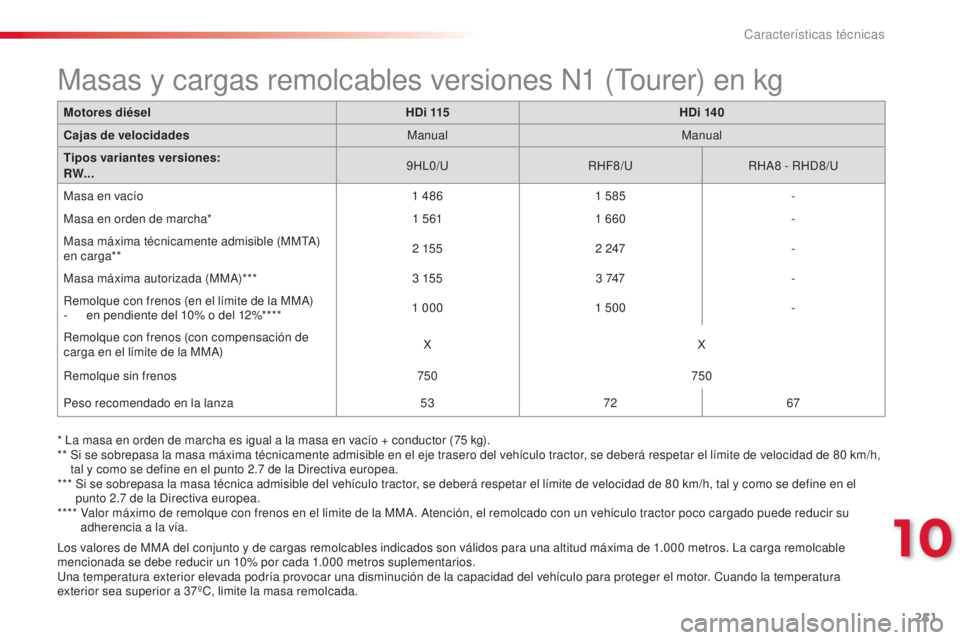 CITROEN C5 2015 Manuales de Empleo (in Spanish) 251
c5_es_c hap10_caracteristique_ed01-2014
los valores de MMa del conjunto y de cargas remolcables indicados son válidos para una altitud máxima de 1.000 metros. la c arga remolcable
mencionad CITROEN C5 2015 Manuales de Empleo (in Spanish) 251
c5_es_c hap10_caracteristique_ed01-2014
los valores de MMa del conjunto y de cargas remolcables indicados son válidos para una altitud máxima de 1.000 metros. la c arga remolcable
mencionad