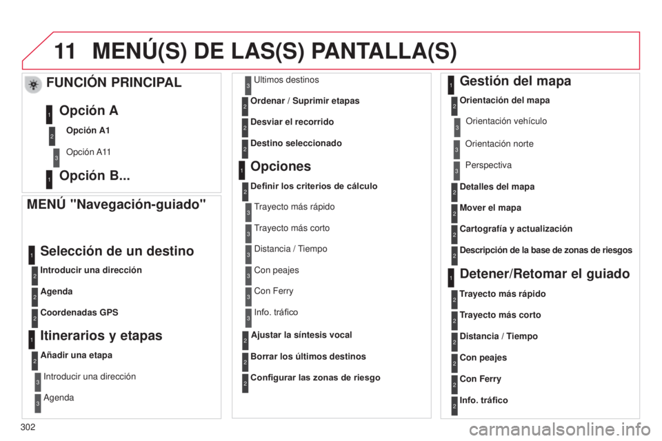 CITROEN C5 2015  Manuales de Empleo (in Spanish) 11
302
c5_es_chap11b_Rt6-2-8_ed01-2014
MENÚ(S) DE LAS(S) PANTALLA(S)
MENÚ "Navegación-guiado"
Introducir una dirección
Selección de un destino
Agenda
Coordenadas GPS
Itinerarios y etapas
