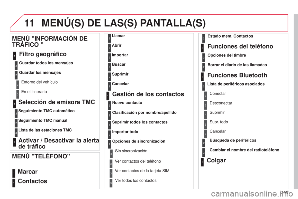 CITROEN C5 2015  Manuales de Empleo (in Spanish) 11
303
c5_es_chap11b_Rt6-2-8_ed01-2014
Selección de emisora TMC
Seguimiento TMC automático
Seguimiento TMC manual
Lista de las estaciones TMC
Activar / Desactivar la alerta 
de tráfico
MENÚ "I