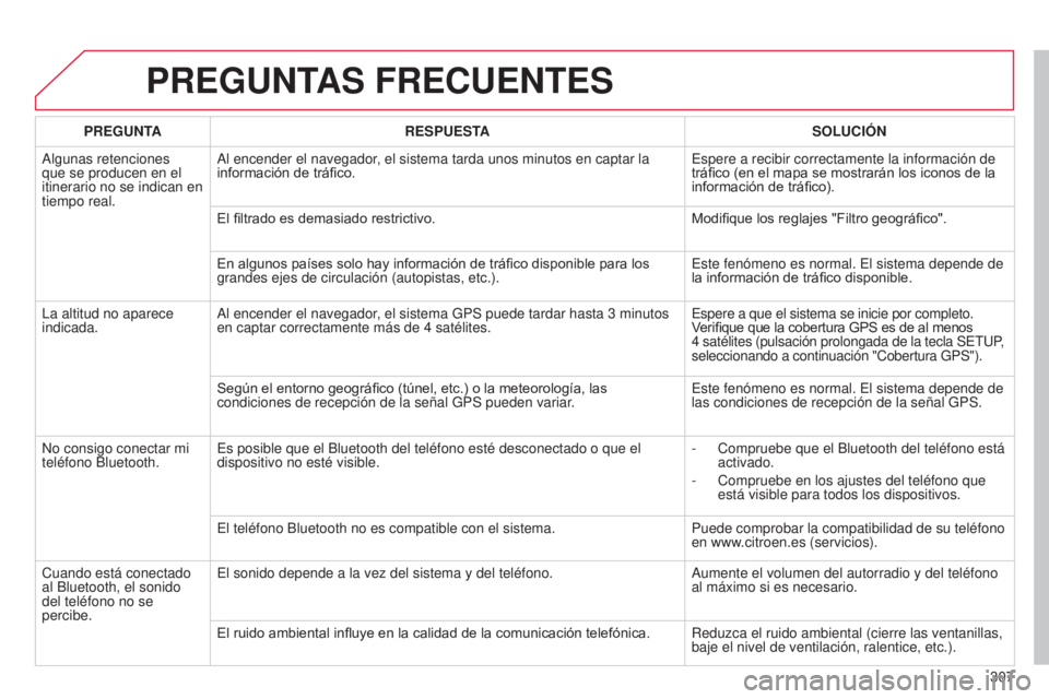CITROEN C5 2015  Manuales de Empleo (in Spanish) 307
c5_es_chap11b_Rt6-2-8_ed01-2014
PREGUNTAS FRECUENTES
PREGUNTA RESPUESTA SOLUCIÓN
a

lgunas retenciones 
que se producen en el 
itinerario no se indican en 
tiempo real.
a

l encender el navegador