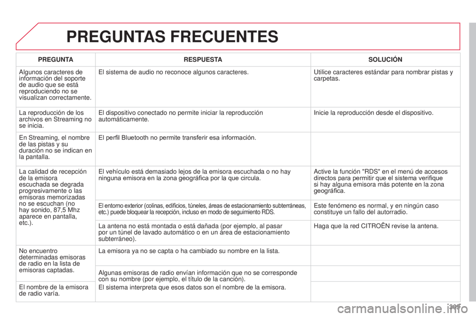 CITROEN C5 2015  Manuales de Empleo (in Spanish) 309
c5_es_chap11b_Rt6-2-8_ed01-2014
PREGUNTAS FRECUENTES
PREGUNTA RESPUESTA SOLUCIÓN
a

lgunos caracteres de 
información del soporte 
de audio que se está 
reproduciendo no se 
visualizan correcta