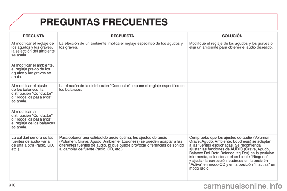 CITROEN C5 2015  Manuales de Empleo (in Spanish) 310
c5_es_chap11b_Rt6-2-8_ed01-2014
PREGUNTAS FRECUENTES
PREGUNTA RESPUESTA SOLUCIÓN
Al modificar el reglaje de 
los agudos y los graves, 
la selección del ambiente 
se anula. La elección de un amb