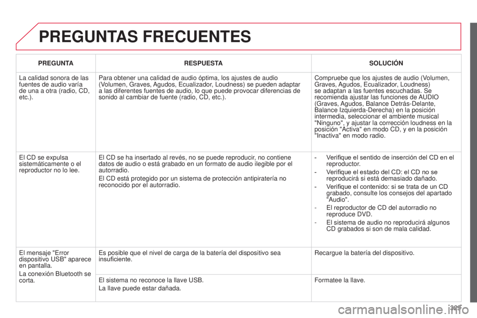 CITROEN C5 2015  Manuales de Empleo (in Spanish) 329
c5_es_chap11c_Rd45_ed01_2014
PREGUNTAS FRECUENTES
PREGUNTARESPUESTA SOLUCIÓN
l

a calidad sonora de las 
fuentes de audio varía 
de una a otra (radio, 
cd , 
etc.). Para obtener una calidad de a