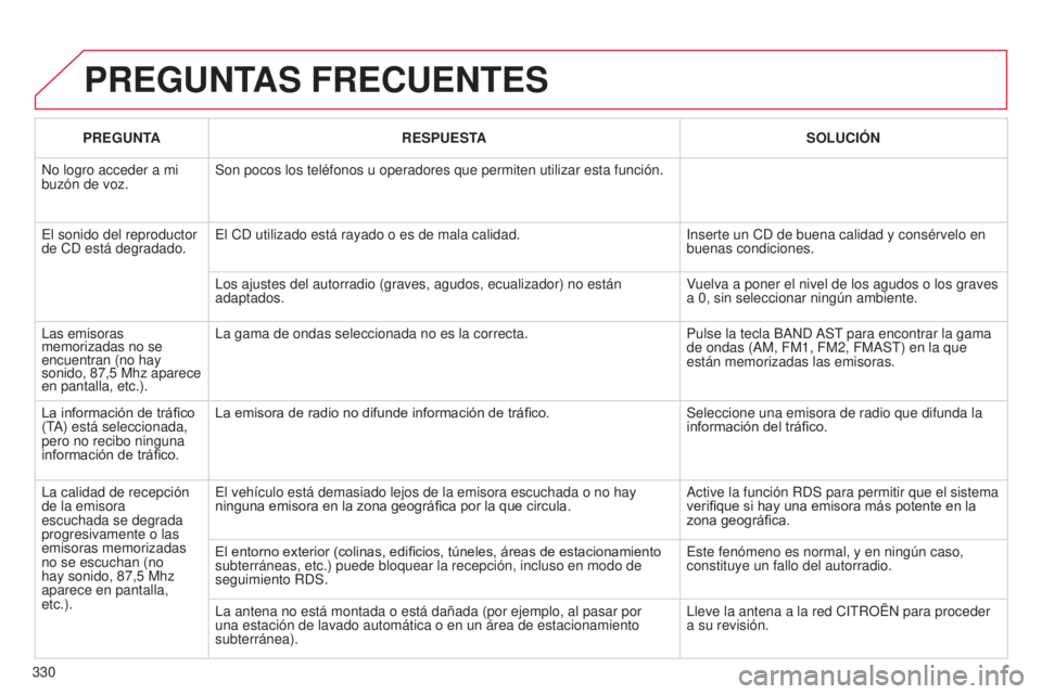 CITROEN C5 2015  Manuales de Empleo (in Spanish) 330
c5_es_chap11c_Rd45_ed01_2014
PREGUNTAS FRECUENTES
PREGUNTARESPUESTA SOLUCIÓN
n

o logro acceder a mi 
buzón de voz. Son pocos los teléfonos u operadores que permiten utilizar esta funci\
ón.
e