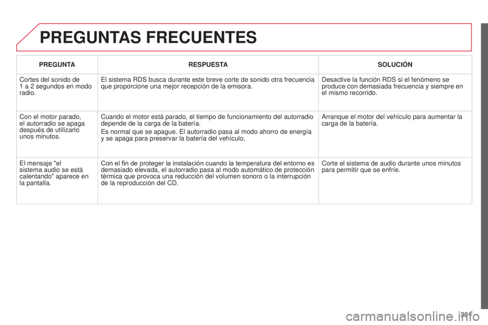 CITROEN C5 2015  Manuales de Empleo (in Spanish) 331
c5_es_chap11c_Rd45_ed01_2014
PREGUNTAS FRECUENTES
PREGUNTARESPUESTA SOLUCIÓN
c

ortes del sonido de  
1
 
a 2
 
segundos en modo 
radio.
e

l sistema R d S busca durante este breve corte de sonid