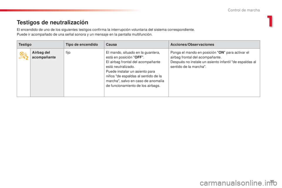 CITROEN C5 2015  Manuales de Empleo (in Spanish) 33
c5_es_c hap01_controle-de-marche_ed01-2014
Testigos de neutralización
Testigo Tipo de encendidoCausa Acciones/Observaciones
Airbag del 
acompañante fijo
el m

ando, situado en la guantera, 
está