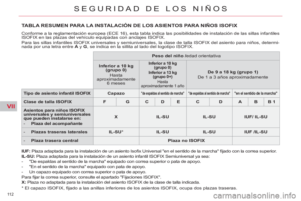 CITROEN C5 2014 Manuales de Empleo (in Spanish) VII
112
SEGURIDAD DE LOS NIÑOS
TABLA RESUMEN PARA LA INSTALACIÓN DE LOS ASIENTOS PARA NIÑOS ISOFIX
Conforme a la reglamentación europea (ECE 16), esta tabla indica las posibilidades de instalac CITROEN C5 2014 Manuales de Empleo (in Spanish) VII
112
SEGURIDAD DE LOS NIÑOS
TABLA RESUMEN PARA LA INSTALACIÓN DE LOS ASIENTOS PARA NIÑOS ISOFIX
Conforme a la reglamentación europea (ECE 16), esta tabla indica las posibilidades de instalac
