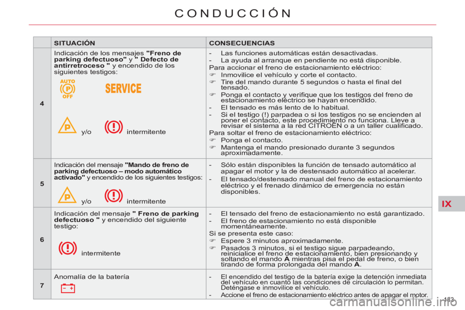 CITROEN C5 2014  Manuales de Empleo (in Spanish) IX
133 
CONDUCCIÓN
   
 
SITUACIÓN 
 
   
 
CONSECUENCIAS 
 
 
   
 
4 
 
   Indicación de los mensajes  "Freno de 
parking defectuoso" 
 y  " 
  Defecto de 
antirretroceso 
  " 
 y encendido de lo