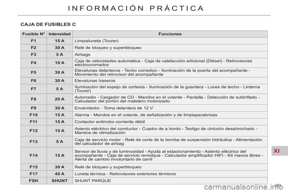 CITROEN C5 2014  Manuales de Empleo (in Spanish) XI
193 
INFORMACIÓN PRÁCTICA
  CAJA DE FUSIBLES C 
 
 
 
Fusible N 
º    
 
Intensidad 
 
   
 
Funciones 
 
 
   
 
F1 
 
   
 
15 A 
 
  Limpialuneta (Tourer) 
   
 
F2 
 
   
 
30 A 
 
  Relé d