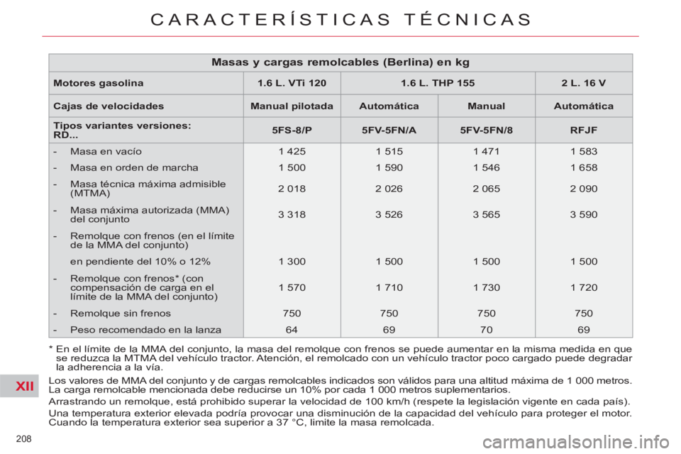 CITROEN C5 2014  Manuales de Empleo (in Spanish) XII
208 
CARACTERÍSTICAS TÉCNICAS
   
*  En el límite de la MMA del conjunto, la masa del remolque con frenos se puede aumentar en la misma medida en que 
se reduzca la MTMA del vehículo tractor. 