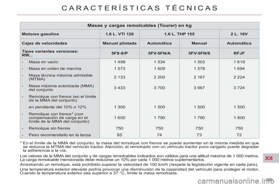 CITROEN C5 2014 Manuales de Empleo (in Spanish) XII
209
CARACTERÍSTICAS TÉCNICAS
Motores gasolina
1,6 L. VTi 120
1,6 L. THP 155
2 L. 16V
Cajas de velocidades
Manual pilotada
Automática
Man CITROEN C5 2014 Manuales de Empleo (in Spanish) XII
209
CARACTERÍSTICAS TÉCNICAS
Motores gasolina
1,6 L. VTi 120
1,6 L. THP 155
2 L. 16V
Cajas de velocidades
Manual pilotada
Automática
Man