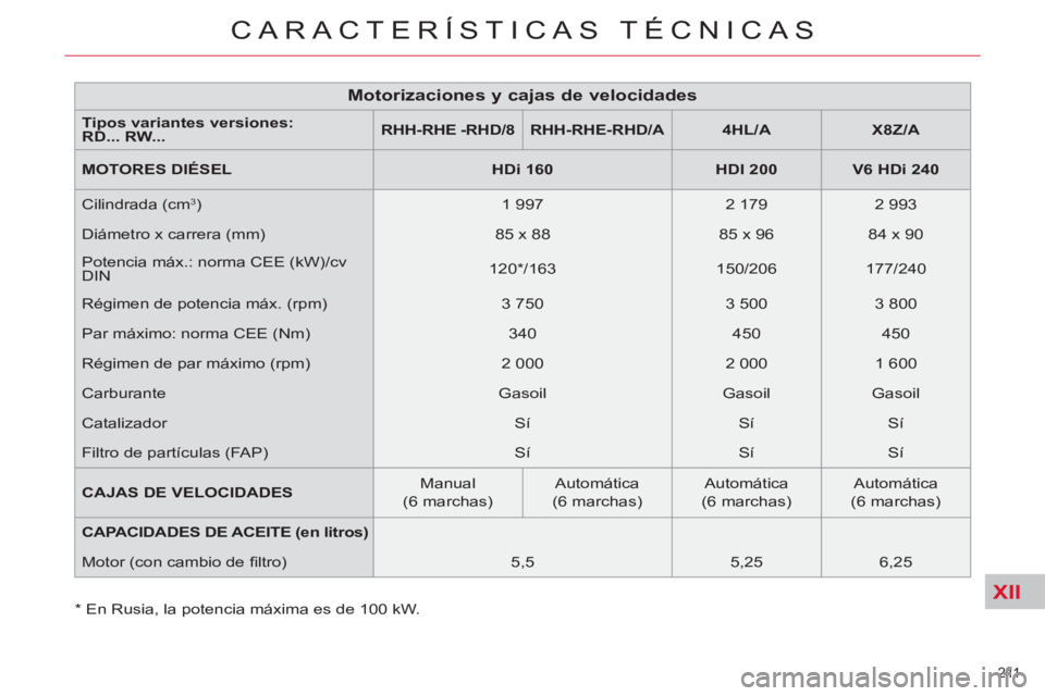 CITROEN C5 2014 Manuales de Empleo (in Spanish) XII
211
CARACTERÍSTICAS TÉCNICAS
* En Rusia, la potencia máxima es de 100 kW.
Motorizaciones y cajas de velocidades
Tipos variantes versiones:
RD... RW...
RHH-RHE -RHD/8 CITROEN C5 2014 Manuales de Empleo (in Spanish) XII
211
CARACTERÍSTICAS TÉCNICAS
* En Rusia, la potencia máxima es de 100 kW.
Motorizaciones y cajas de velocidades
Tipos variantes versiones:
RD... RW...
RHH-RHE -RHD/8