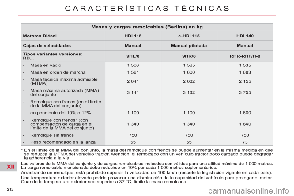 CITROEN C5 2014 Manuales de Empleo (in Spanish) XII
212
CARACTERÍSTICAS TÉCNICAS
Los valores de la MMA del conjunto y de cargas remolcables indicados son válidos para una altitud máxima de 1 000 metros.
La carga remolcable mencionada debe r CITROEN C5 2014 Manuales de Empleo (in Spanish) XII
212
CARACTERÍSTICAS TÉCNICAS
Los valores de la MMA del conjunto y de cargas remolcables indicados son válidos para una altitud máxima de 1 000 metros.
La carga remolcable mencionada debe r