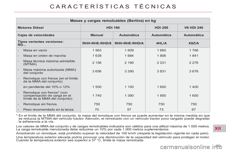 CITROEN C5 2014 Manuales de Empleo (in Spanish) XII
213
CARACTERÍSTICAS TÉCNICAS
Motores Di
ésel
HDi 160
HDi 200
V6
HDi 240
Cajas de velocidades
Manual
Automática
Automática
CITROEN C5 2014 Manuales de Empleo (in Spanish) XII
213
CARACTERÍSTICAS TÉCNICAS
Motores Di
ésel
HDi 160
HDi 200
V6
HDi 240
Cajas de velocidades
Manual
Automática
Automática