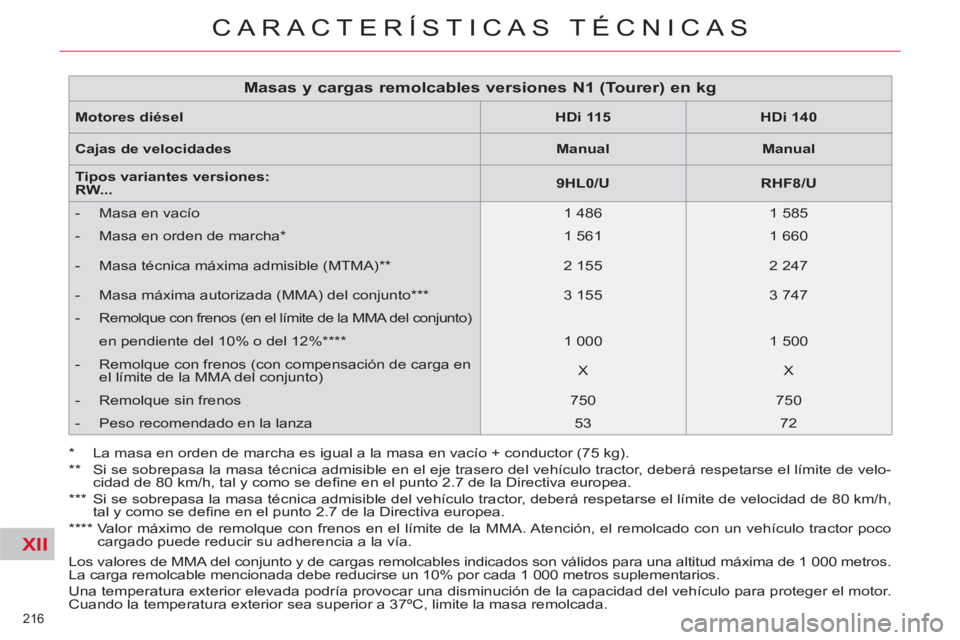 CITROEN C5 2014 Manuales de Empleo (in Spanish) XII
216
CARACTERÍSTICAS TÉCNICAS
Los valores de MMA del conjunto y de cargas remolcables indicados son válidos para una altitud máxima de 1 000 metros.
La carga remolcable mencionada debe redu CITROEN C5 2014 Manuales de Empleo (in Spanish) XII
216
CARACTERÍSTICAS TÉCNICAS
Los valores de MMA del conjunto y de cargas remolcables indicados son válidos para una altitud máxima de 1 000 metros.
La carga remolcable mencionada debe redu