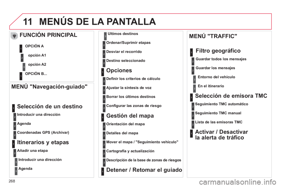 CITROEN C5 2014 Manuales de Empleo (in Spanish) 268
11MENÚS DE LA PANTALLA
MENÚ "Navegación-guiado"
Introducir una dirección
Selección de un destino
Agenda
Coordenadas GPS
(Archivar)
Itinerarios y etapas
Añadir CITROEN C5 2014 Manuales de Empleo (in Spanish) 268
11MENÚS DE LA PANTALLA
MENÚ "Navegación-guiado"
Introducir una dirección
Selección de un destino
Agenda
Coordenadas GPS
(Archivar)
Itinerarios y etapas
Añadir
