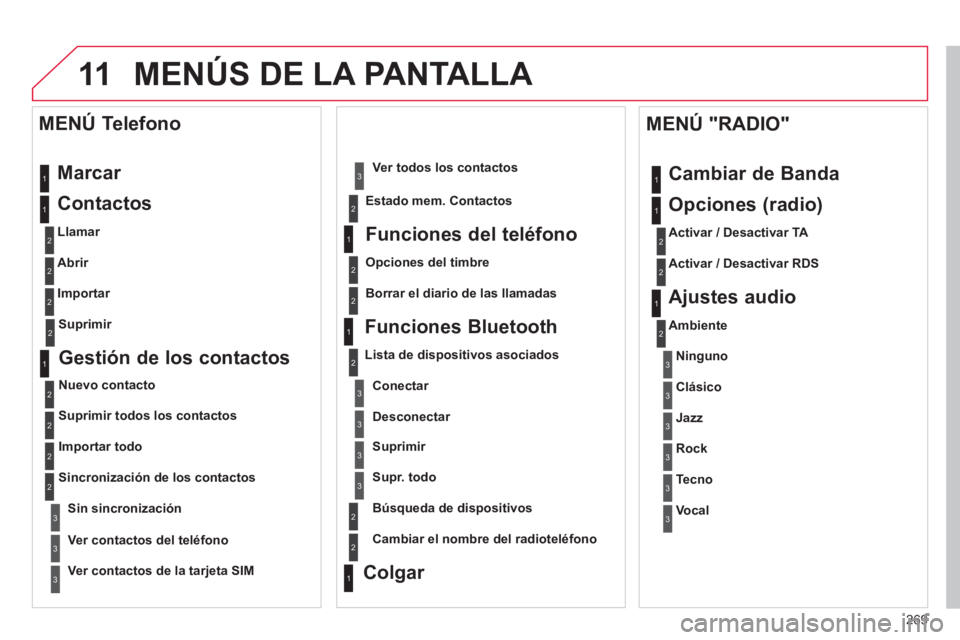 CITROEN C5 2014  Manuales de Empleo (in Spanish) 269
11MENÚS DE LA PANTALLA 
  Marcar  
   
Contactos 
 
 
Llamar 
 
   
Abrir  
   
Importar  
 
 
MENÚ Telefono 
1
2
2
2
1
2
2
2
2
1
2
3
3
3
2
2
2
1
1
1
3
3
3
2
3
2
2
31
2
2
1
1
3
3
3
3
3
3
2
 
 
L