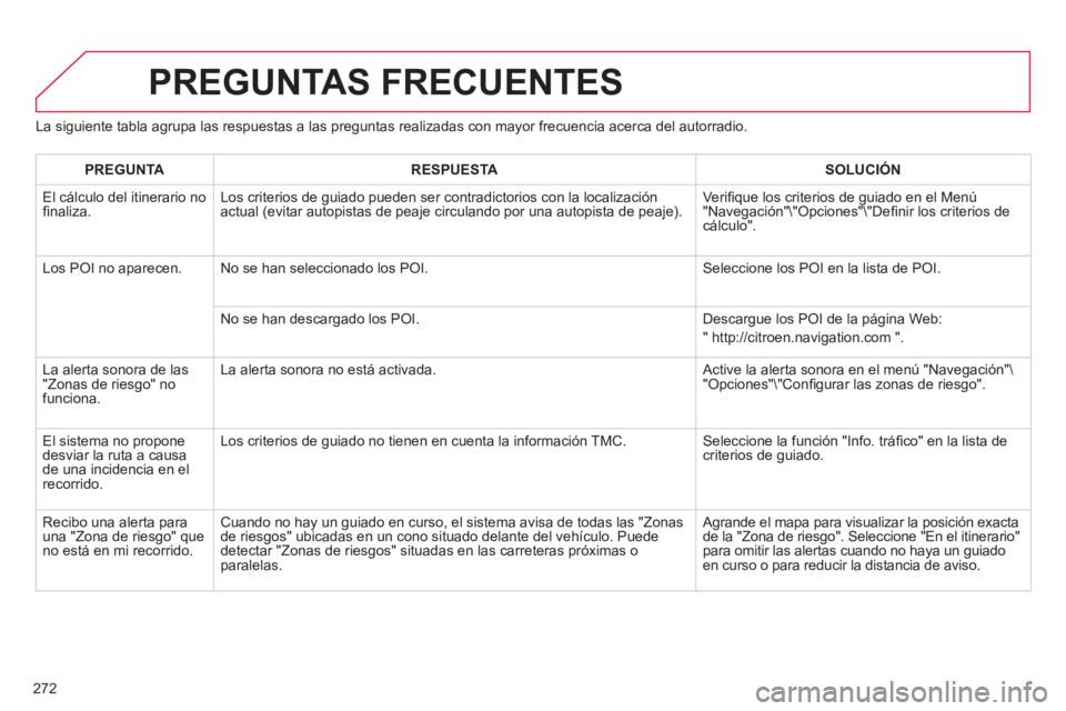 CITROEN C5 2014  Manuales de Empleo (in Spanish) 272
PREGUNTAS FRECUENTES 
La siguiente tabla agrupa las respuestas a las preguntas realizadas con mayor frecuencia acerca del autorradio.
PREGUNT
ARESPUESTASOLUCIÓN
  El 
cálculo del itinerario no