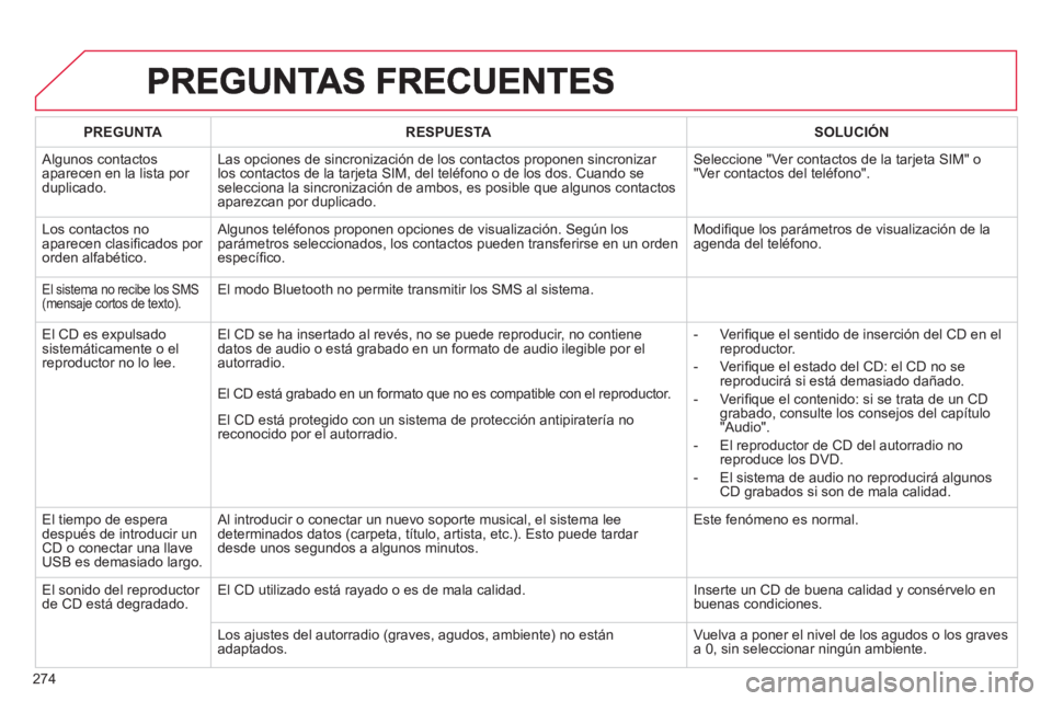 CITROEN C5 2014  Manuales de Empleo (in Spanish) 274
PREGUNTARESPUESTASOLUCIÓN
 
Algunos contactos
aparecen en la lista por duplicado. Las opciones de sincronización de los contactos proponen sincroniza
r los contactos de la tarjeta SIM, del telé