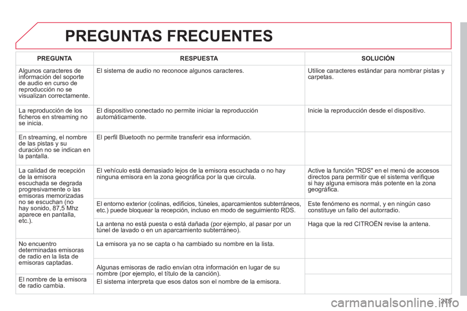 CITROEN C5 2014  Manuales de Empleo (in Spanish) 275
PREGUNTAS FRECUENTES 
PREGUNTARESPUESTASOLUCIÓN
 
Algunos caracteres de 
información del soporte de audio en curso de reproducción no se 
visualizan correctamente. El sistema de audio no recono