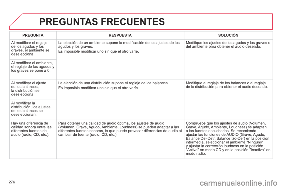CITROEN C5 2014  Manuales de Empleo (in Spanish) 276
PREGUNTAS FRECUENTES 
PREGUNTARESPUESTASOLUCIÓN
 
Al modiﬁ car el reglaje 
de los agudos y los graves, el ambiente sedeselecciona. La elecciÛn de un ambiente supone la modi
ﬁ caciÛn de los 