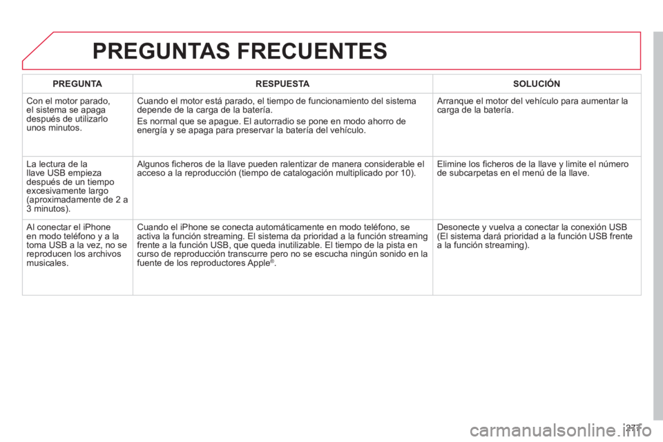 CITROEN C5 2014  Manuales de Empleo (in Spanish) 277
PREGUNTAS FRECUENTES 
PREGUNTARESPUESTASOLUCIÓN
 
Con el motor parado,el sistema se apaga 
después de utilizarlo 
unos minutos.
Cuando el motor está parado, el tiempo de funcionamiento del sist