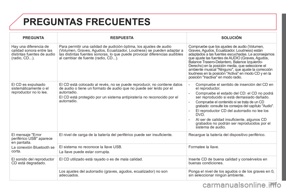 CITROEN C5 2014  Manuales de Empleo (in Spanish) 297
  PREGUNTAS FRECUENTES 
PREGUNTARESPUESTASOLUCIÓN
 
Hay una diferencia de calidad sonora entre lasdistintas fuentes de audio(radio, CD...).
Para permitir una calidad de audición óptima, los aju