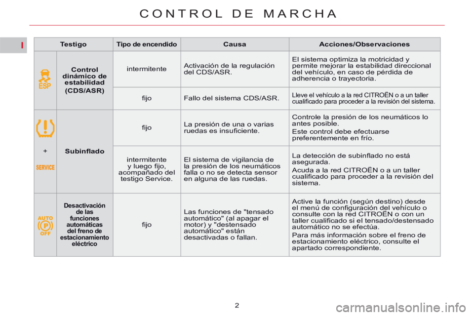 CITROEN C5 2014  Manuales de Empleo (in Spanish) I
CONTROL DE MARCHA
2    
 
Testigo 
 
 
 
 
 
Tipo de encendido 
 
  
 
 
Causa 
 
   
 
Acciones/Observaciones 
 
 
   
 
    
 
Control 
dinámico de 
estabilidad 
   
  (CDS/ASR) 
 
    
intermite