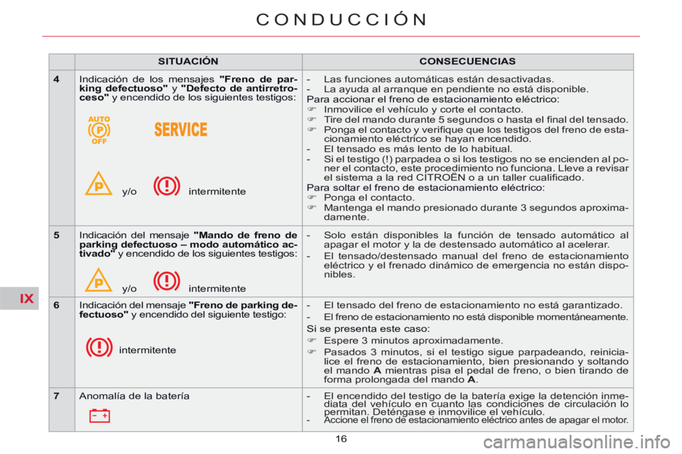CITROEN C5 2014  Manuales de Empleo (in Spanish) IX
16
CONDUCCIÓN
   
 
SITUACIÓN 
 
   
 
CONSECUENCIAS 
 
 
   
 
4 
 
  Indicación de los mensajes  "Freno de par-
king defectuoso" 
 y  " 
 
Defecto de antirretro-
ceso 
 
" 
 y encendido de los