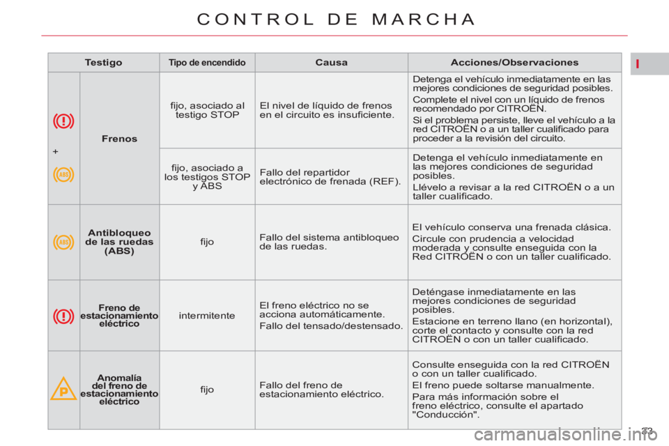 CITROEN C5 2014  Manuales de Empleo (in Spanish) I
33 
CONTROL DE MARCHA
   
 
 
   
 
Frenos 
 
    
ﬁ jo, asociado al 
testigo STOP    El nivel de líquido de frenos 
en el circuito es insuﬁ ciente.   Detenga el vehículo inmediatamente en las
