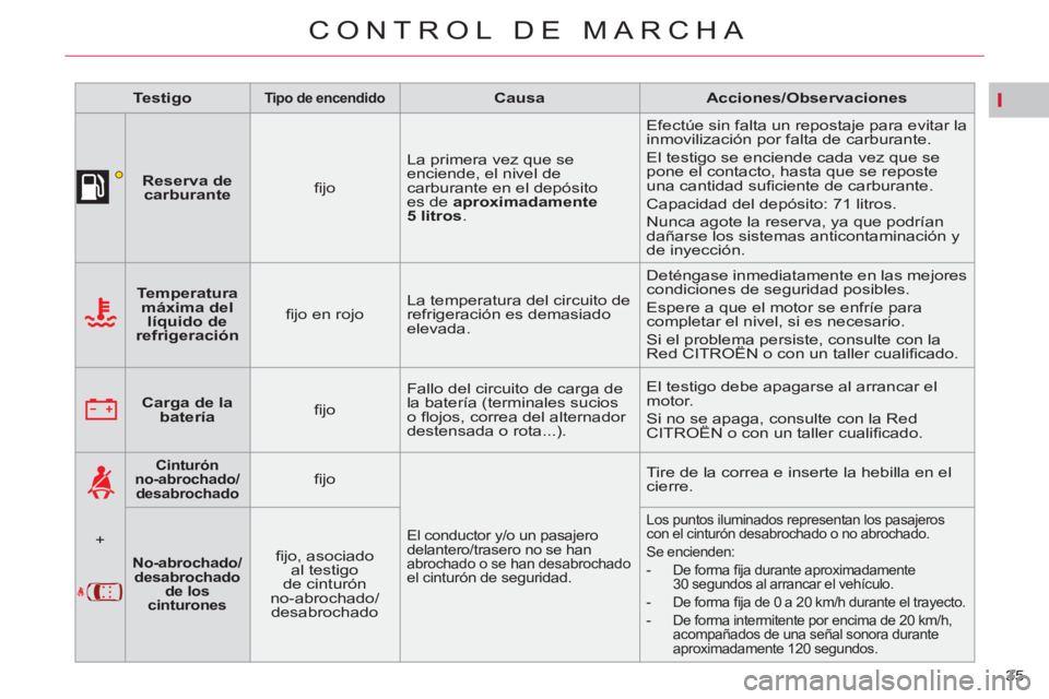 CITROEN C5 2014  Manuales de Empleo (in Spanish) I
35 
CONTROL DE MARCHA
   
 
Testigo 
 
  
 
 
Tipo de encendido      
 
 
Causa 
 
   
 
Acciones/Observaciones 
 
 
   
 
    
 
Reserva de 
carburante 
 
    
ﬁ jo    La primera vez que se
encie