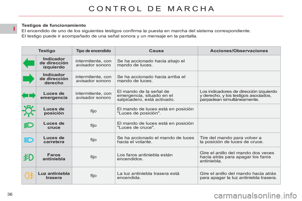 CITROEN C5 2014  Manuales de Empleo (in Spanish) I
36
CONTROL DE MARCHA
   
 
    
 
Faros 
antiniebla 
 
    
ﬁ jo    Los faros antiniebla están 
encendidos.   Gire el anillo del mando dos veces 
hacia atrás para apagar los faros 
antiniebla. 
