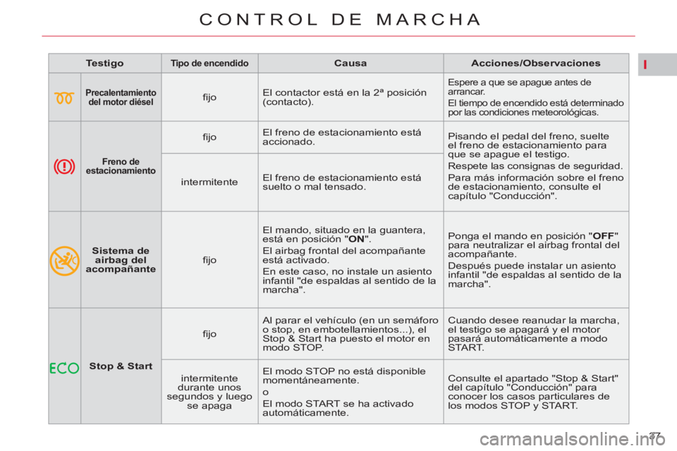 CITROEN C5 2014  Manuales de Empleo (in Spanish) I
37 
CONTROL DE MARCHA
   
 
Testigo 
 
  
 
 
Tipo de encendido      
 
 
Causa 
 
   
 
Acciones/Observaciones 
 
 
   
 
 
 
 
 
Precalentamiento 
 
  del 
  motor 
  diésel   
  
 
ﬁ jo    El 