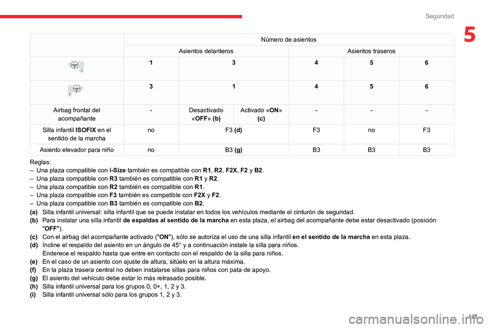 CITROEN C5 AIRCROSS 2022  Manuales de Empleo (in Spanish) 101
Seguridad
5Número de asientos
Asientos delanteros Asientos traseros
 
 
13456
 
 
3 1456
Airbag frontal del  acompañante -
Desactivado 
«OFF» (b) Activado «ON» 
(c) -
--
Silla infantil  ISOF