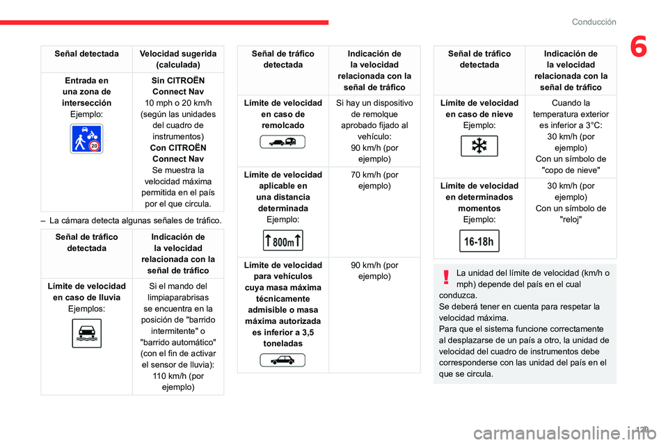 CITROEN C5 AIRCROSS 2022  Manuales de Empleo (in Spanish) 129
Conducción
6Señal detectada Velocidad sugerida (calculada)
Entrada en 
una zona de 
intersección Ejemplo:
 
 
Sin CITROËN 
Connect Nav
10 mph o 20
  km/h 
(según las unidades  del cuadro de i