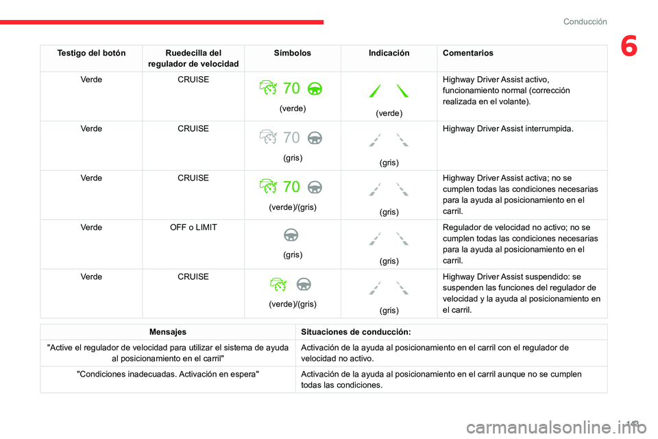 CITROEN C5 AIRCROSS 2022  Manuales de Empleo (in Spanish) 143
Conducción
6Testigo del botón Ruedecilla del regulador de velocidad Símbolos
Indicación Comentarios
Verde CRUISE
 
 
(verde)
 
 
(verde)Highway Driver Assist activo, 
funcionamiento normal (co