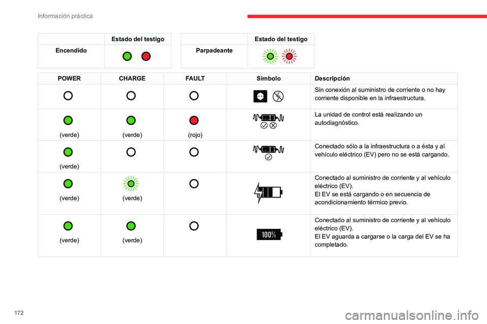 CITROEN C5 AIRCROSS 2022  Manuales de Empleo (in Spanish) 172
Información práctica
Estado del testigo
Encendido 
  
Estado del testigo
Parpadeante 
  
POWER CHARGE FAULT SímboloDescripción 
         
Sin conexión al suministro de corriente o no hay 
cor