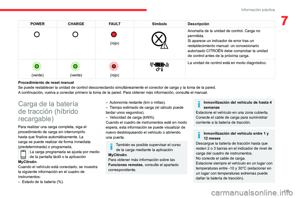 CITROEN C5 AIRCROSS 2022  Manuales de Empleo (in Spanish) 173
Información práctica
7POWERCHARGE FAULT SímboloDescripción 
      
(rojo)
 
 
Anomalía de la unidad de control. Carga no 
permitida.
Si aparece un indicador de error tras un 
restablecimiento