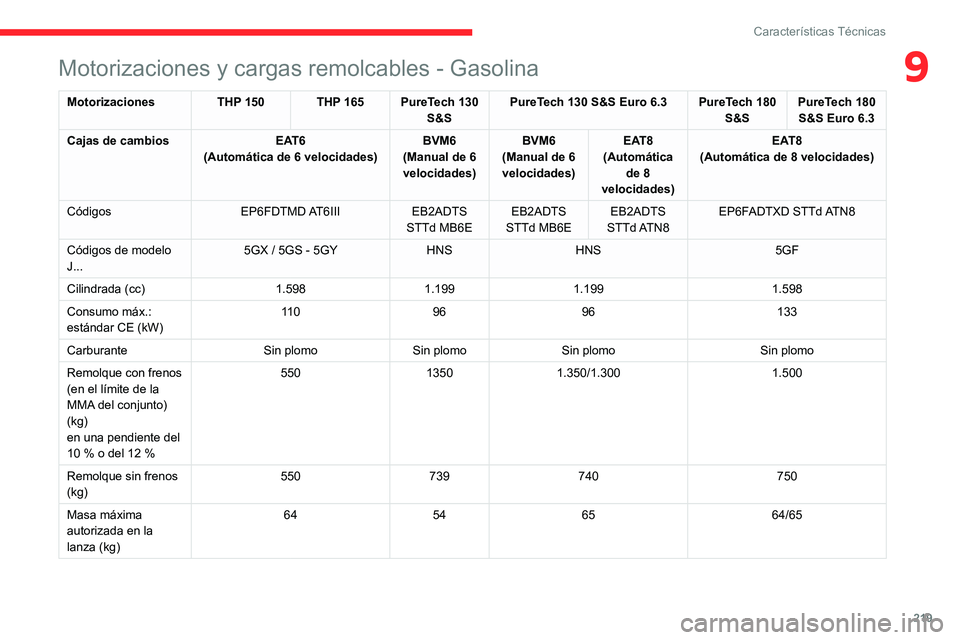CITROEN C5 AIRCROSS 2022 Manuales de Empleo (in Spanish) 219
Características Técnicas
9Motorizaciones y cargas remolcables - Gasolina
MotorizacionesTHP 150 THP 165 PureTech 130
S&SPureTech 130 S&S Euro 6.3 PureTech 180
S&SPureTech 180
S&S Euro 6.3
Caja CITROEN C5 AIRCROSS 2022 Manuales de Empleo (in Spanish) 219
Características Técnicas
9Motorizaciones y cargas remolcables - Gasolina
MotorizacionesTHP 150 THP 165 PureTech 130
S&SPureTech 130 S&S Euro 6.3 PureTech 180
S&SPureTech 180
S&S Euro 6.3
Caja