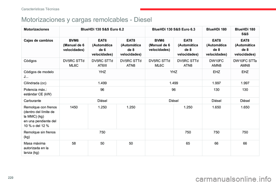 CITROEN C5 AIRCROSS 2022 Manuales de Empleo (in Spanish) 220
Características Técnicas
Motorizaciones y cargas remolcables - Diesel
MotorizacionesBlueHDi 130 S&S Euro 6.2 BlueHDi 130 S&S Euro 6.3 BlueHDi 180 BlueHDi 180
S&S
Cajas de cambios BVM6 (Manual CITROEN C5 AIRCROSS 2022 Manuales de Empleo (in Spanish) 220
Características Técnicas
Motorizaciones y cargas remolcables - Diesel
MotorizacionesBlueHDi 130 S&S Euro 6.2 BlueHDi 130 S&S Euro 6.3 BlueHDi 180 BlueHDi 180
S&S
Cajas de cambios BVM6 (Manual