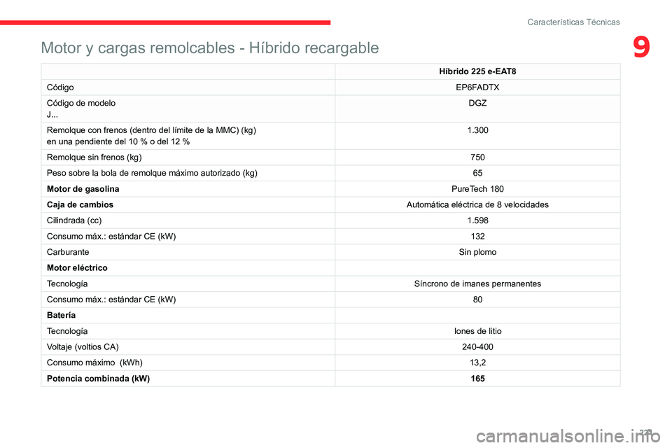 CITROEN C5 AIRCROSS 2022 Manuales de Empleo (in Spanish) 221
Características Técnicas
9Motor y cargas remolcables - Híbrido recargable
Híbrido 225 e-EAT8
Código EP6FADTX
Código de modelo
J... DGZ
Remolque con frenos (dentro del límite de la MMC) (kg) CITROEN C5 AIRCROSS 2022 Manuales de Empleo (in Spanish) 221
Características Técnicas
9Motor y cargas remolcables - Híbrido recargable
Híbrido 225 e-EAT8
Código EP6FADTX
Código de modelo
J... DGZ
Remolque con frenos (dentro del límite de la MMC) (kg)