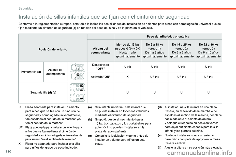 CITROEN C5 AIRCROSS 2020 Manuales de Empleo (in Spanish) 110
Instalación de sillas infantiles que se fijan con el cinturón de seguridad
Conforme a la reglamentación europea, esta tabla le indica las posibilidades de instalación de asientos para niños c CITROEN C5 AIRCROSS 2020 Manuales de Empleo (in Spanish) 110
Instalación de sillas infantiles que se fijan con el cinturón de seguridad
Conforme a la reglamentación europea, esta tabla le indica las posibilidades de instalación de asientos para niños c