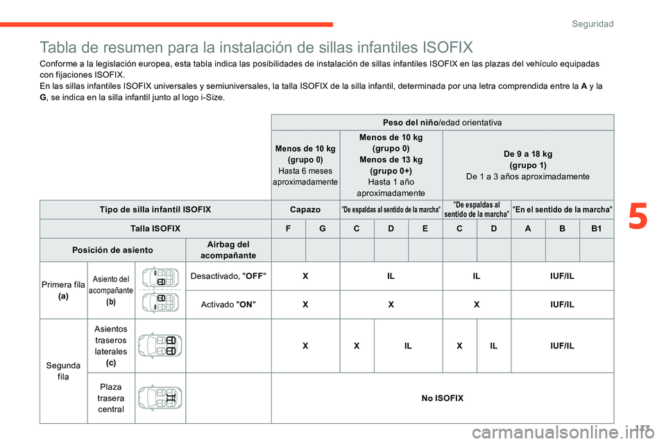 CITROEN C5 AIRCROSS 2020 Manuales de Empleo (in Spanish) 113
Tabla de resumen para la instalación de sillas infantiles ISOFIX
Conforme a la legislación europea, esta tabla indica las posibilidades de instalación de sillas infantiles ISOFIX en las plazas CITROEN C5 AIRCROSS 2020 Manuales de Empleo (in Spanish) 113
Tabla de resumen para la instalación de sillas infantiles ISOFIX
Conforme a la legislación europea, esta tabla indica las posibilidades de instalación de sillas infantiles ISOFIX en las plazas