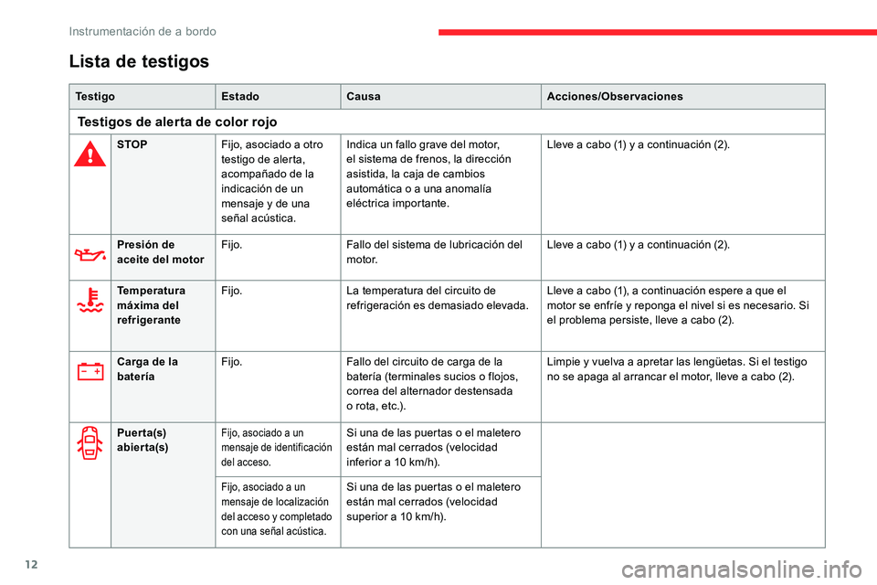 CITROEN C5 AIRCROSS 2020  Manuales de Empleo (in Spanish) 12
Lista de testigos
Te s t i g oEstadoCausa Acciones/Observaciones
Testigos de alerta de color rojo
STOPFijo, asociado a   otro 
testigo de alerta, 
acompañado de la 
indicación de un 
mensaje y
  