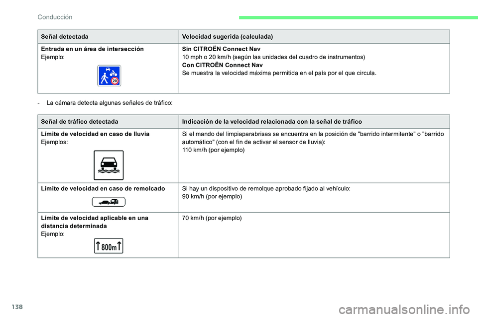 CITROEN C5 AIRCROSS 2020  Manuales de Empleo (in Spanish) 138
- La cámara detecta algunas señales de tráfico:Señal detectada
Velocidad sugerida (calculada)
Entrada en un área de intersección
Ejemplo: Sin CITROËN Connect Nav
10   mph o   20   km/h (seg